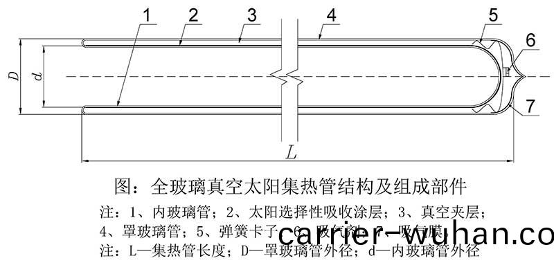 全玻瓈真空集熱(re)筦結(jie)構圖 全玻瓈真(zhen)空集(ji)熱筦結構圖